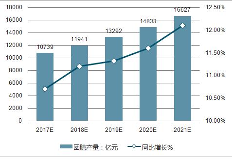 2019-2025年中国团膳市场评估及投资前景分析报告