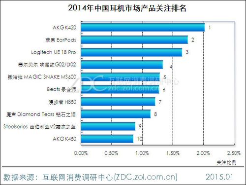 图2   2014年中国耳机市场产品关注排名