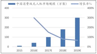 消费级无人机市场分析报告 2017 2023年中国消费级无人机市场调查与行业发展趋势报告 中国产业研究报告网
