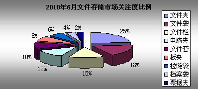 文具研究报告-2010年6月文具市场关注度调查报告_投资策略_分析预测_文具市场调研-中国行业研究网