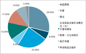 2022-2028年中国快消品行业深度调查与市场供需预测