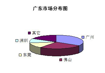 09年广东空气源热泵市场调查分析