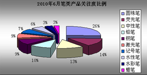 2010年6月文具市场关注度调查报告